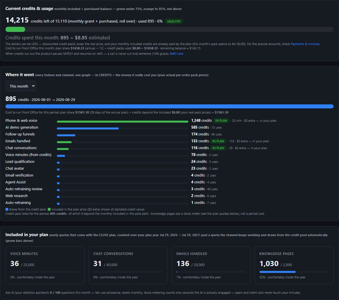 Usage & Billing: the credit fuel gauge and per-feature spend graphs